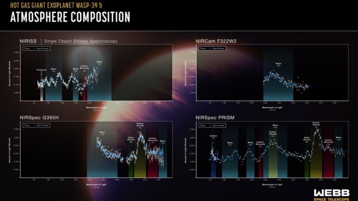 Astronomers Discover Water and Carbon Dioxide in WASP-166 b