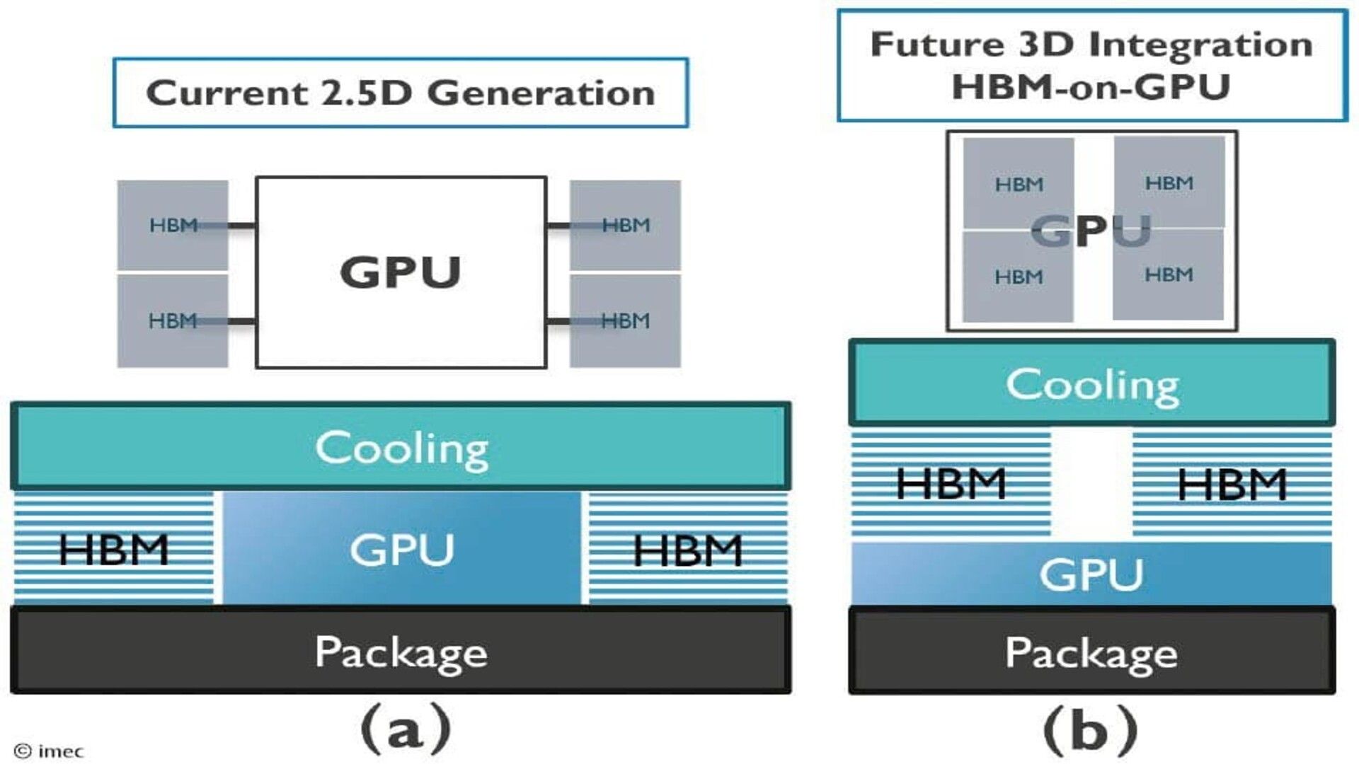 Imec 3D HBM-on-GPU technology