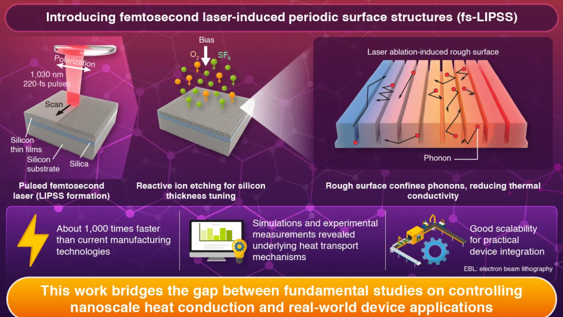 Femtosecond laser heat control method