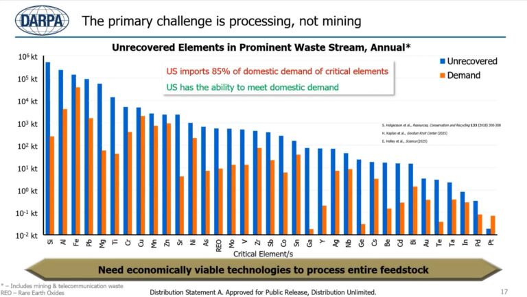 US turns to DARPA’s Smash program to fix rare earth processing bottlenecks instead of opening new mines