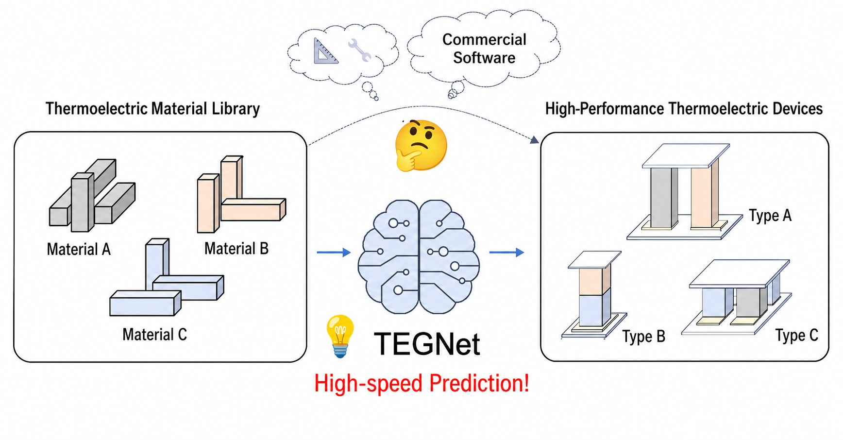 TEGNet can design thermoelectric generators