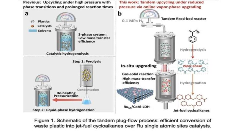 Converting plastic waste to jet fuel