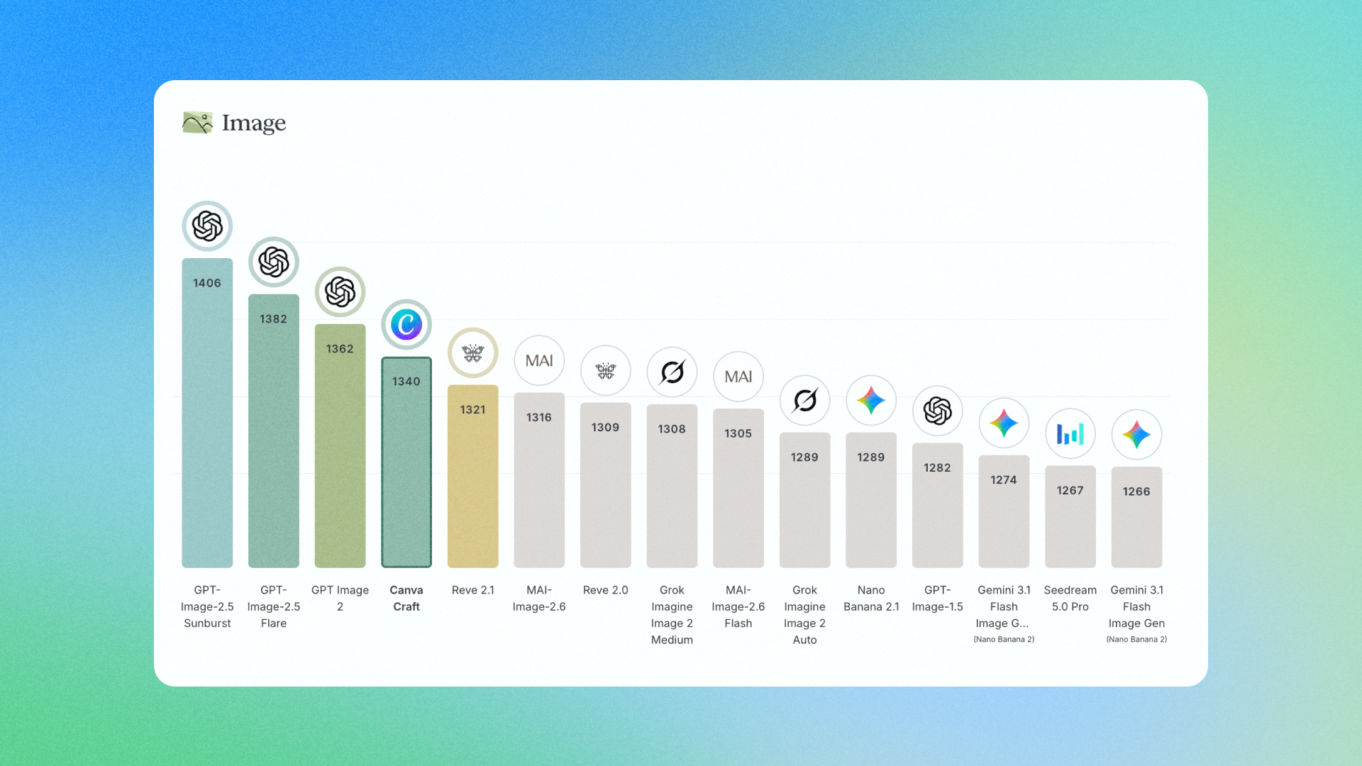 Canva Craft benchmarks